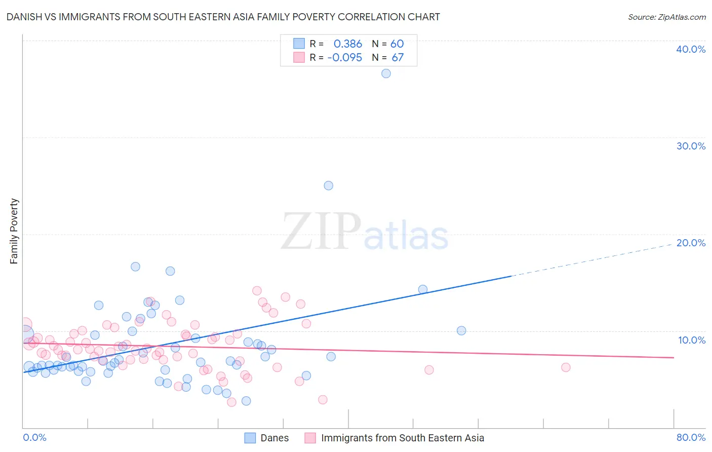 Danish vs Immigrants from South Eastern Asia Family Poverty