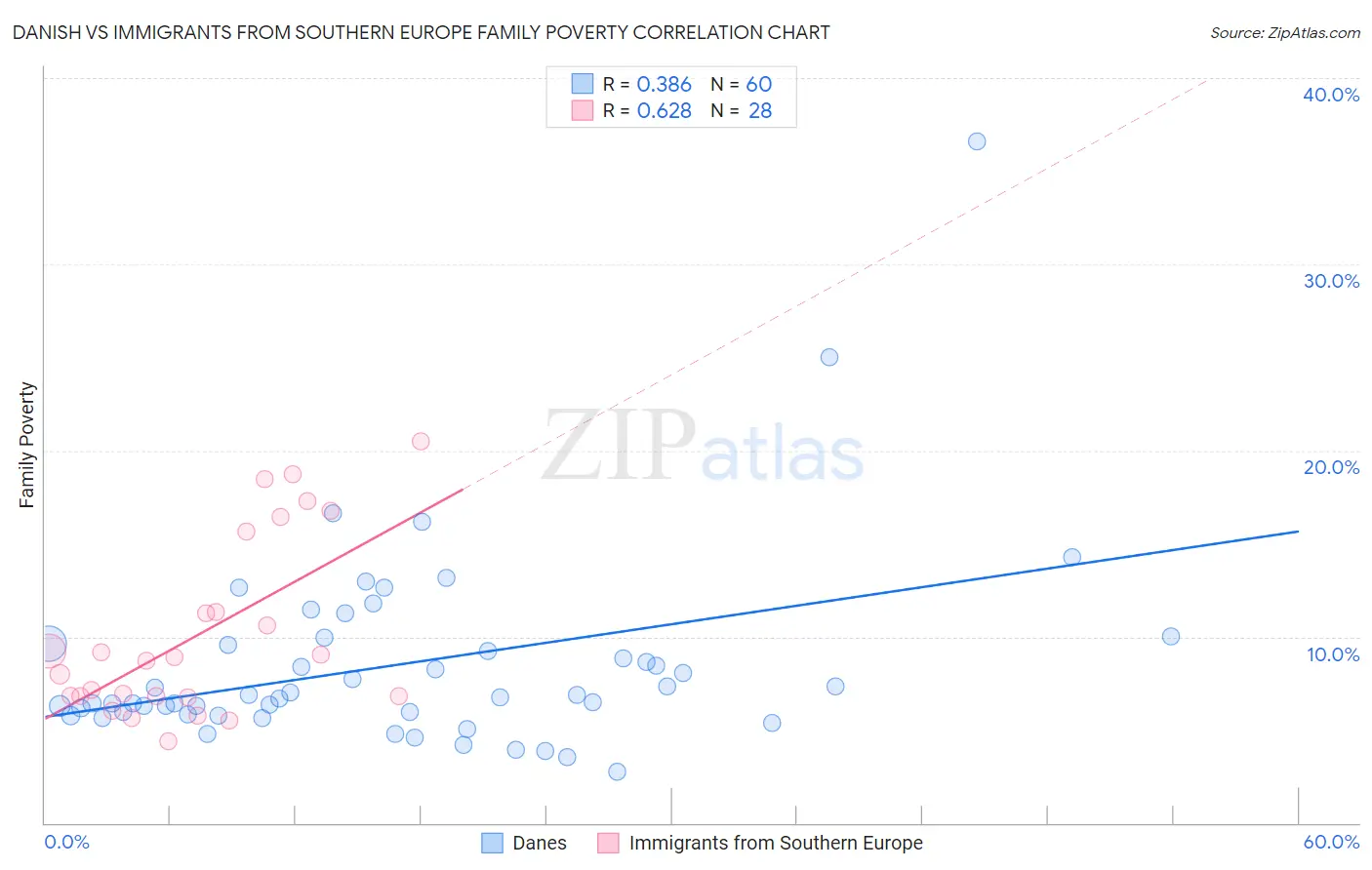 Danish vs Immigrants from Southern Europe Family Poverty