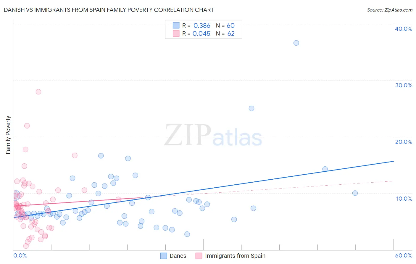 Danish vs Immigrants from Spain Family Poverty