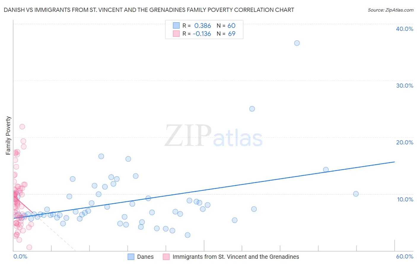 Danish vs Immigrants from St. Vincent and the Grenadines Family Poverty