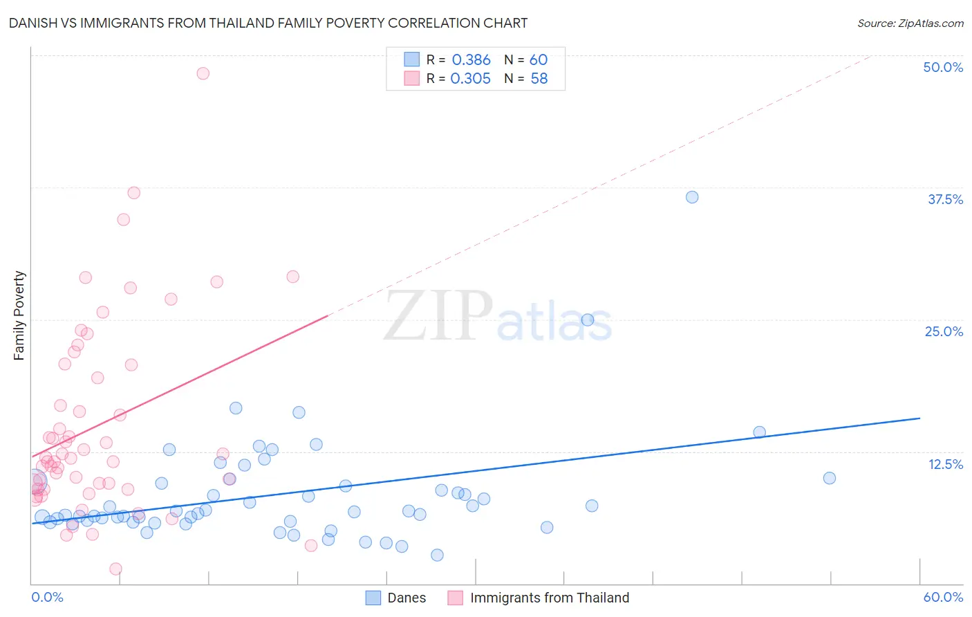 Danish vs Immigrants from Thailand Family Poverty