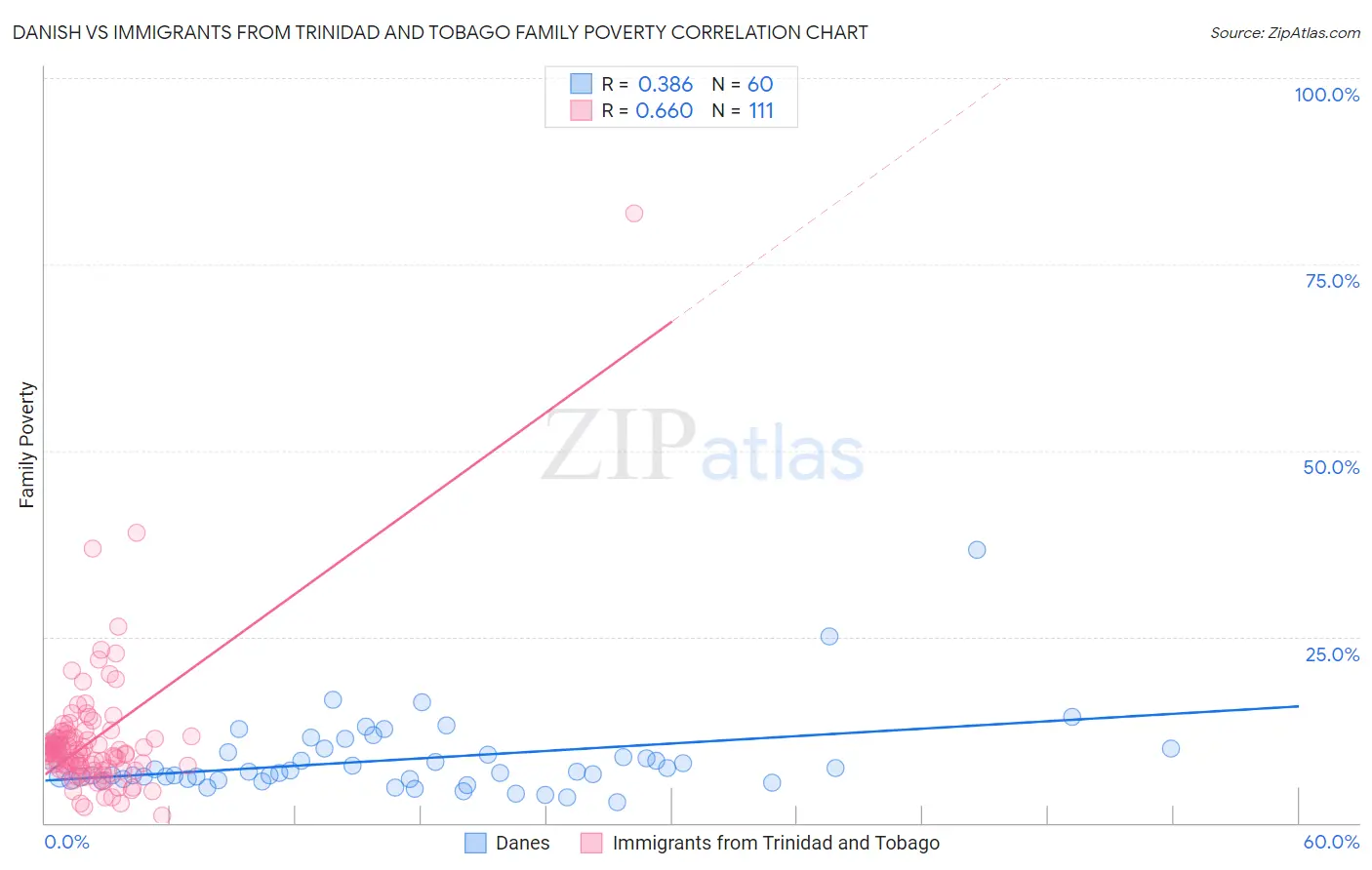 Danish vs Immigrants from Trinidad and Tobago Family Poverty