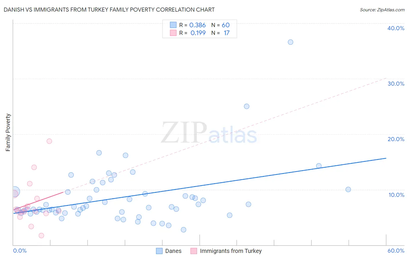 Danish vs Immigrants from Turkey Family Poverty