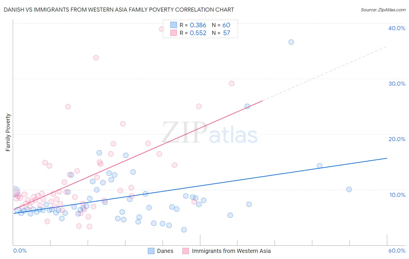 Danish vs Immigrants from Western Asia Family Poverty