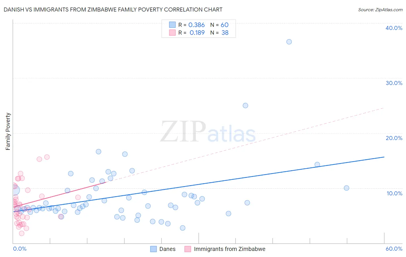 Danish vs Immigrants from Zimbabwe Family Poverty