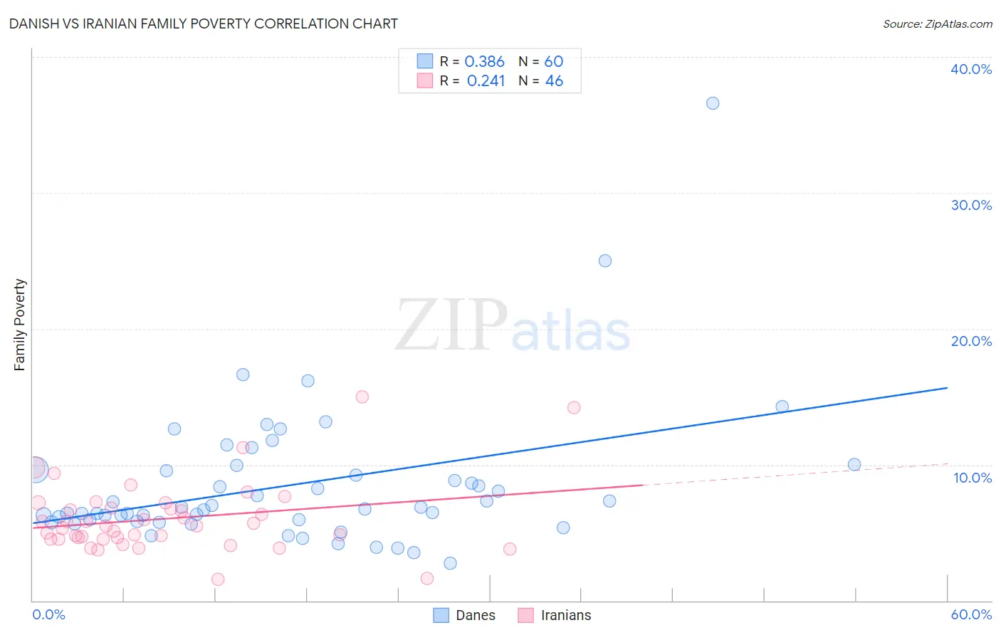 Danish vs Iranian Family Poverty