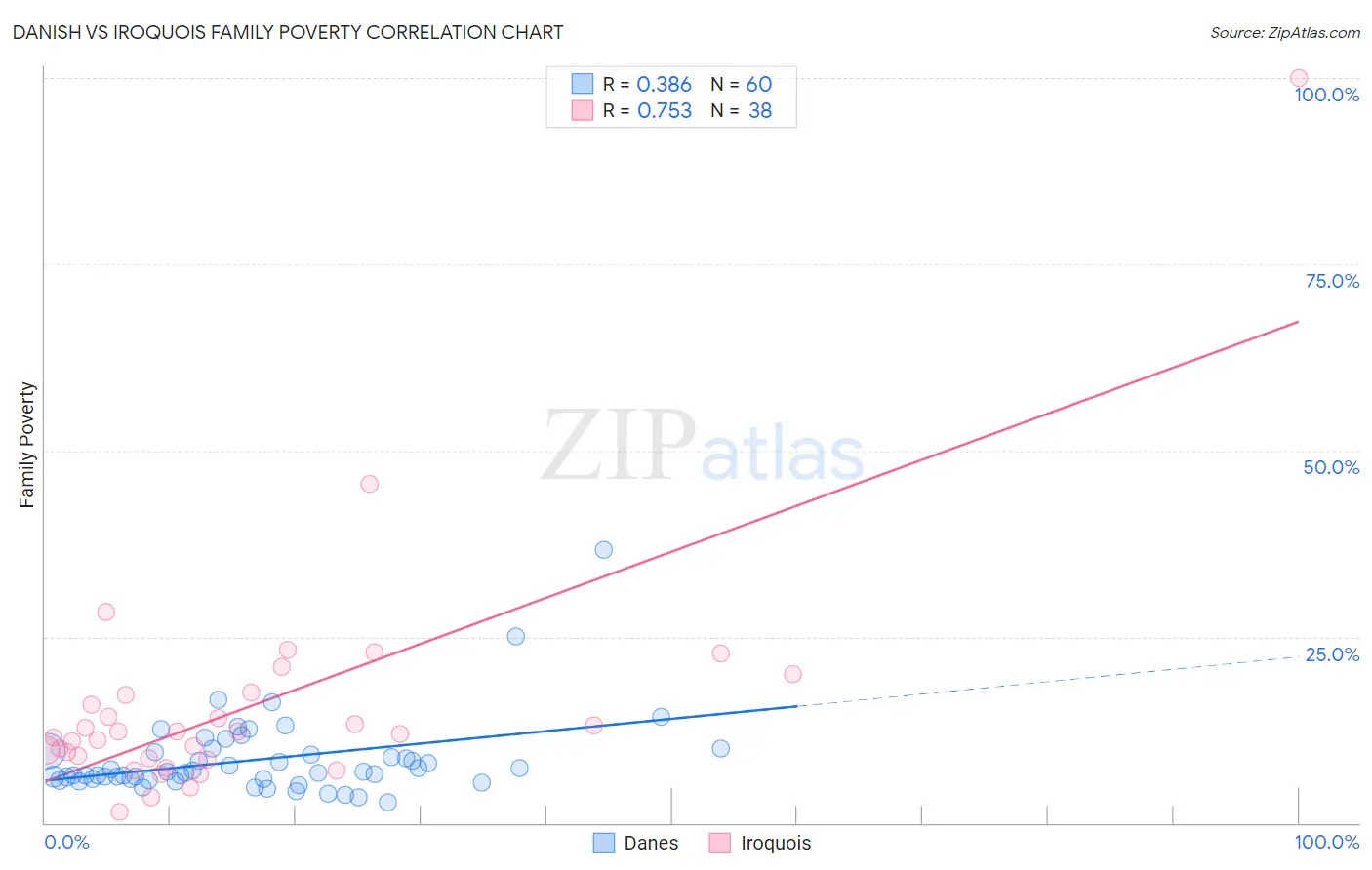 Danish vs Iroquois Family Poverty