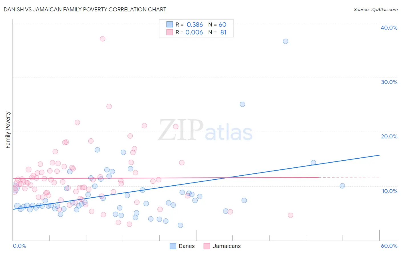 Danish vs Jamaican Family Poverty