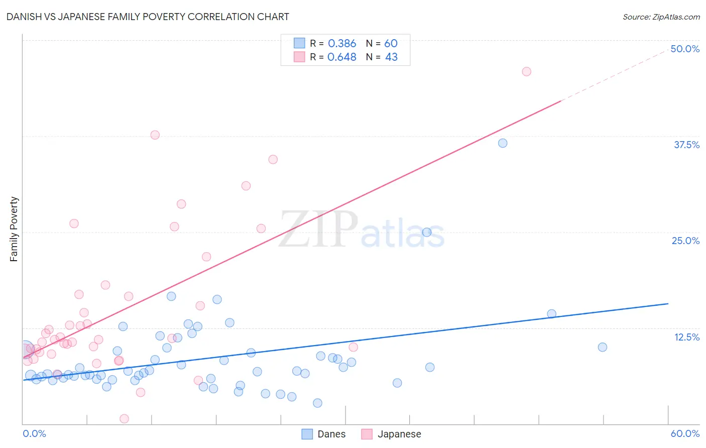 Danish vs Japanese Family Poverty