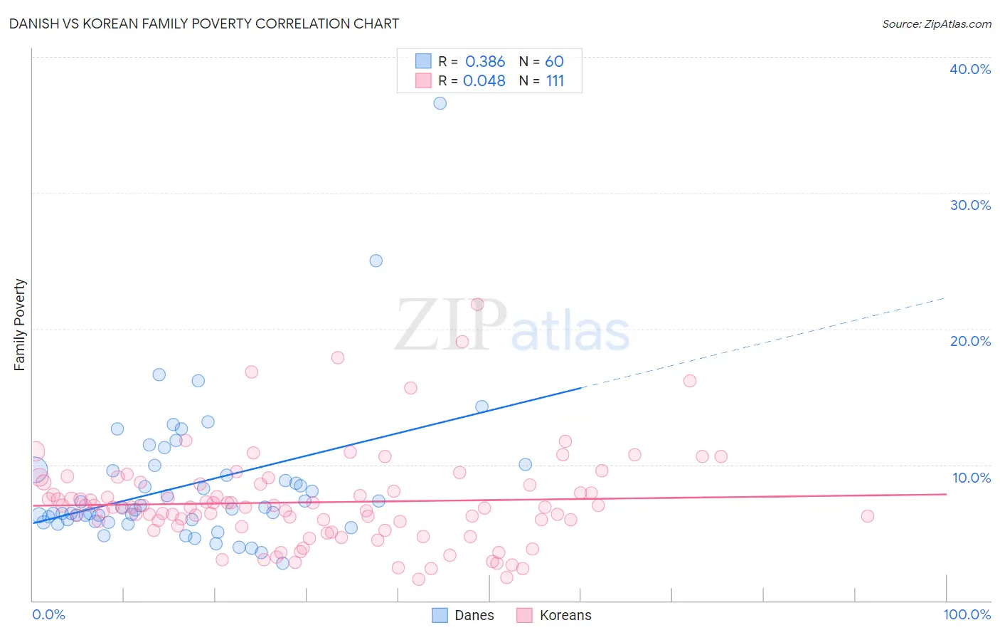 Danish vs Korean Family Poverty