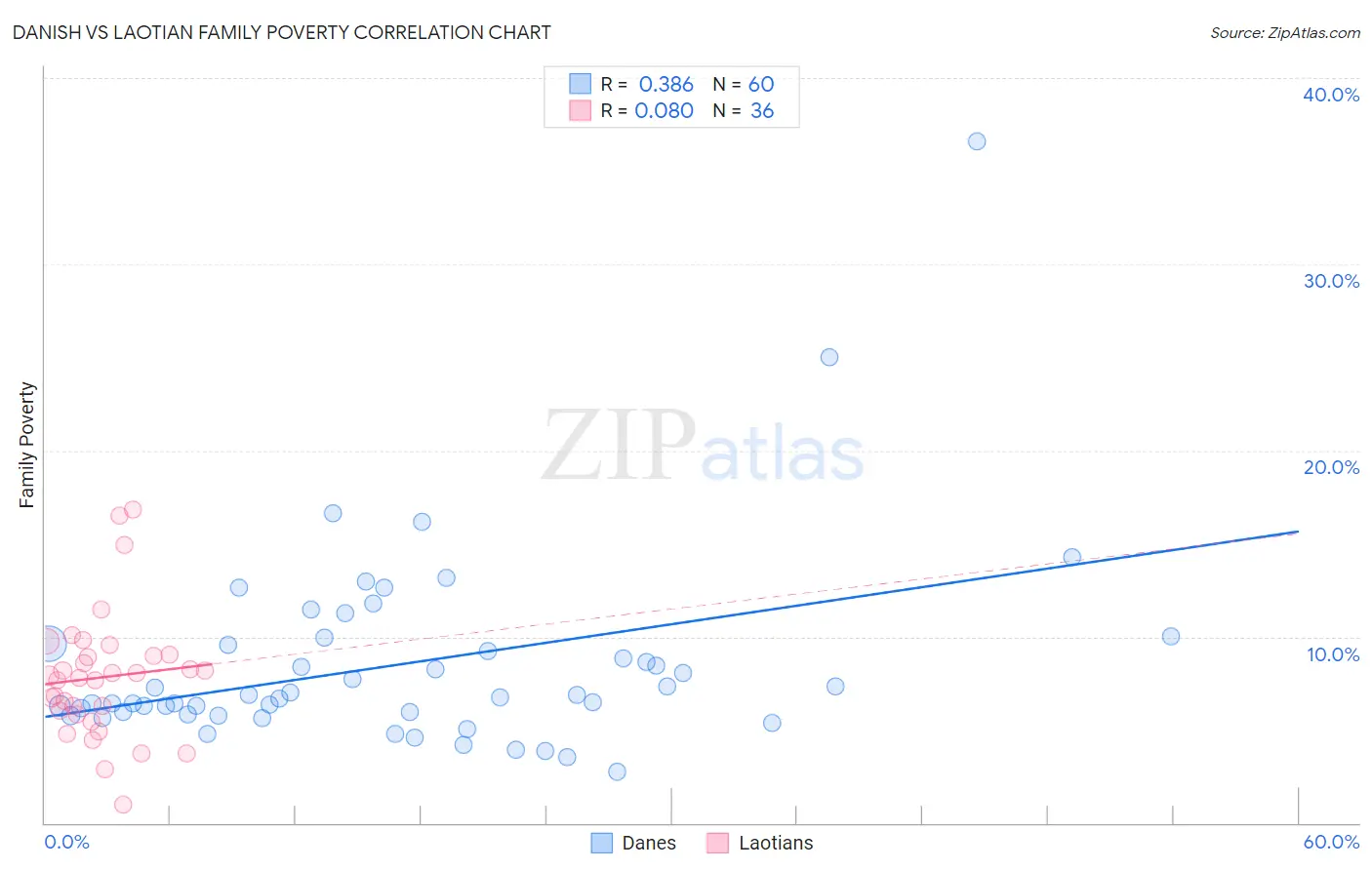Danish vs Laotian Family Poverty