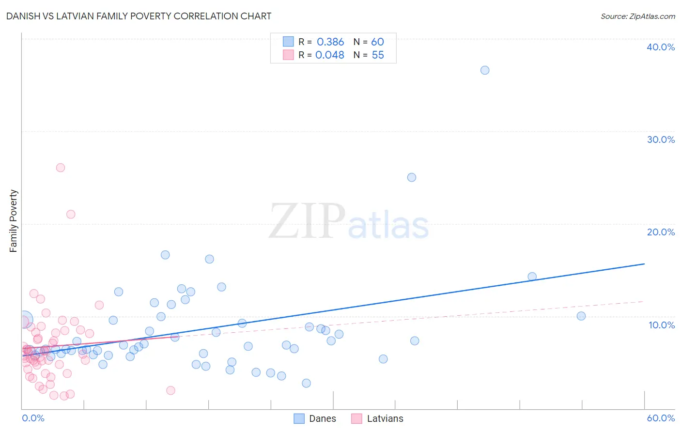 Danish vs Latvian Family Poverty