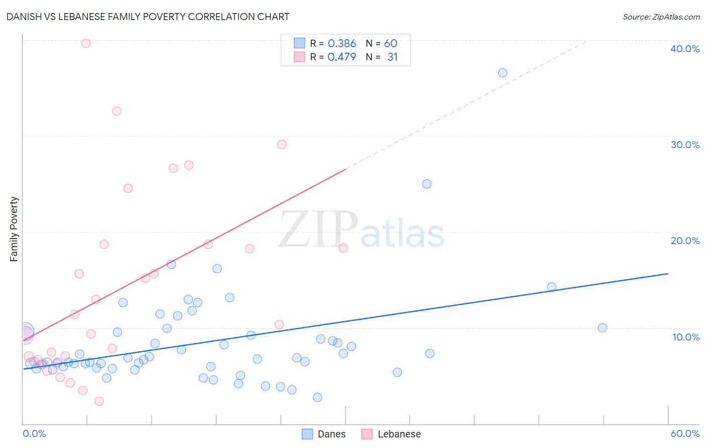 Danish vs Lebanese Family Poverty