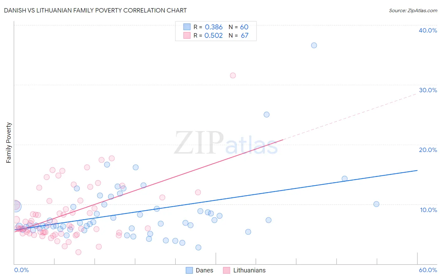 Danish vs Lithuanian Family Poverty