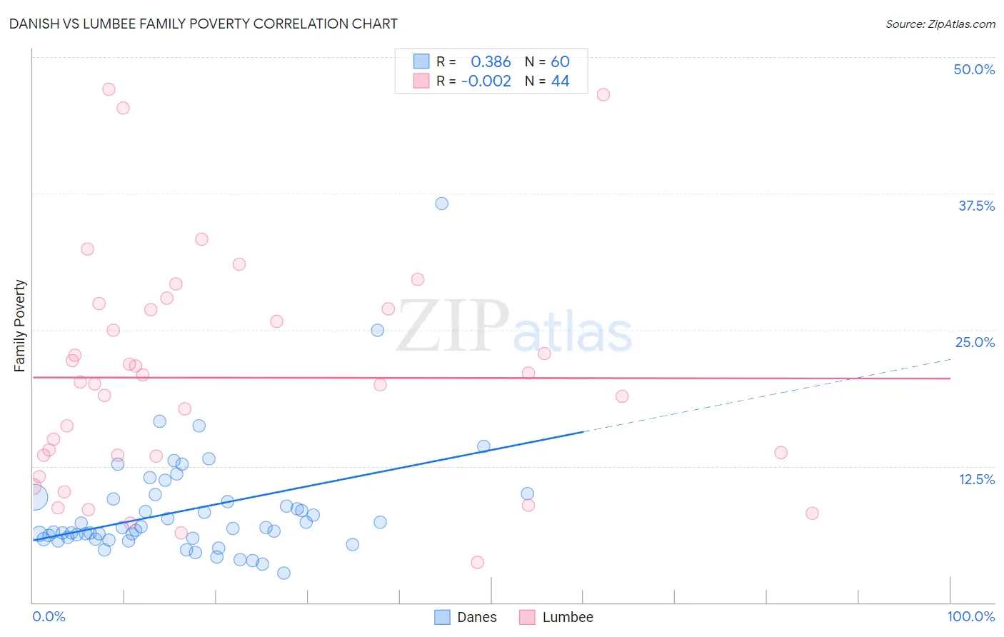 Danish vs Lumbee Family Poverty