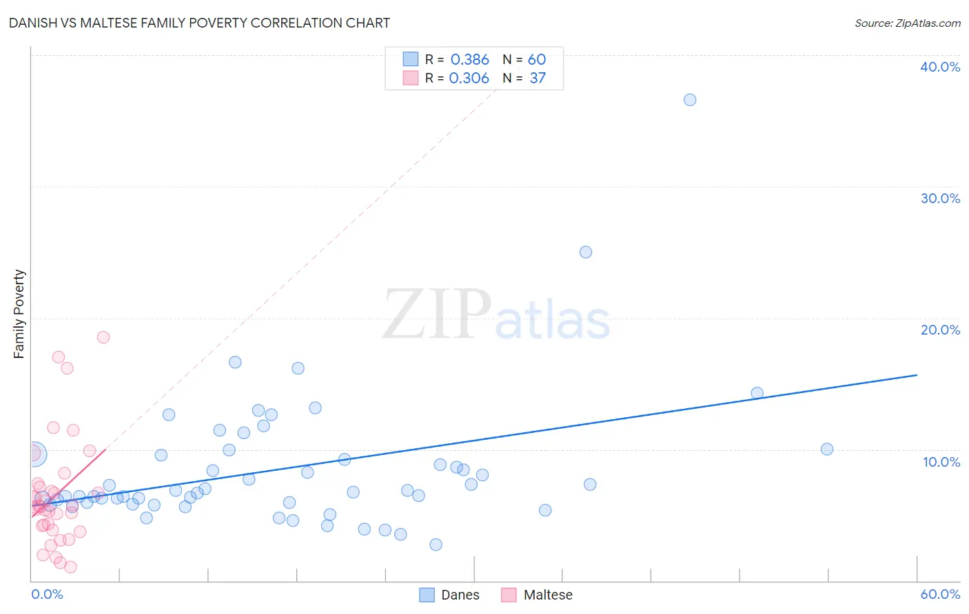 Danish vs Maltese Family Poverty