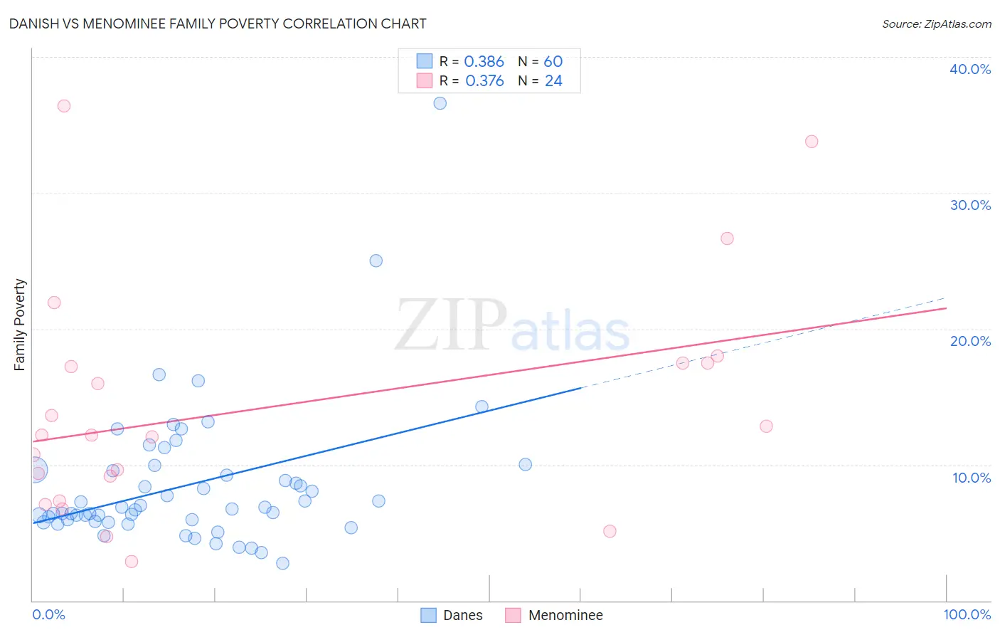 Danish vs Menominee Family Poverty