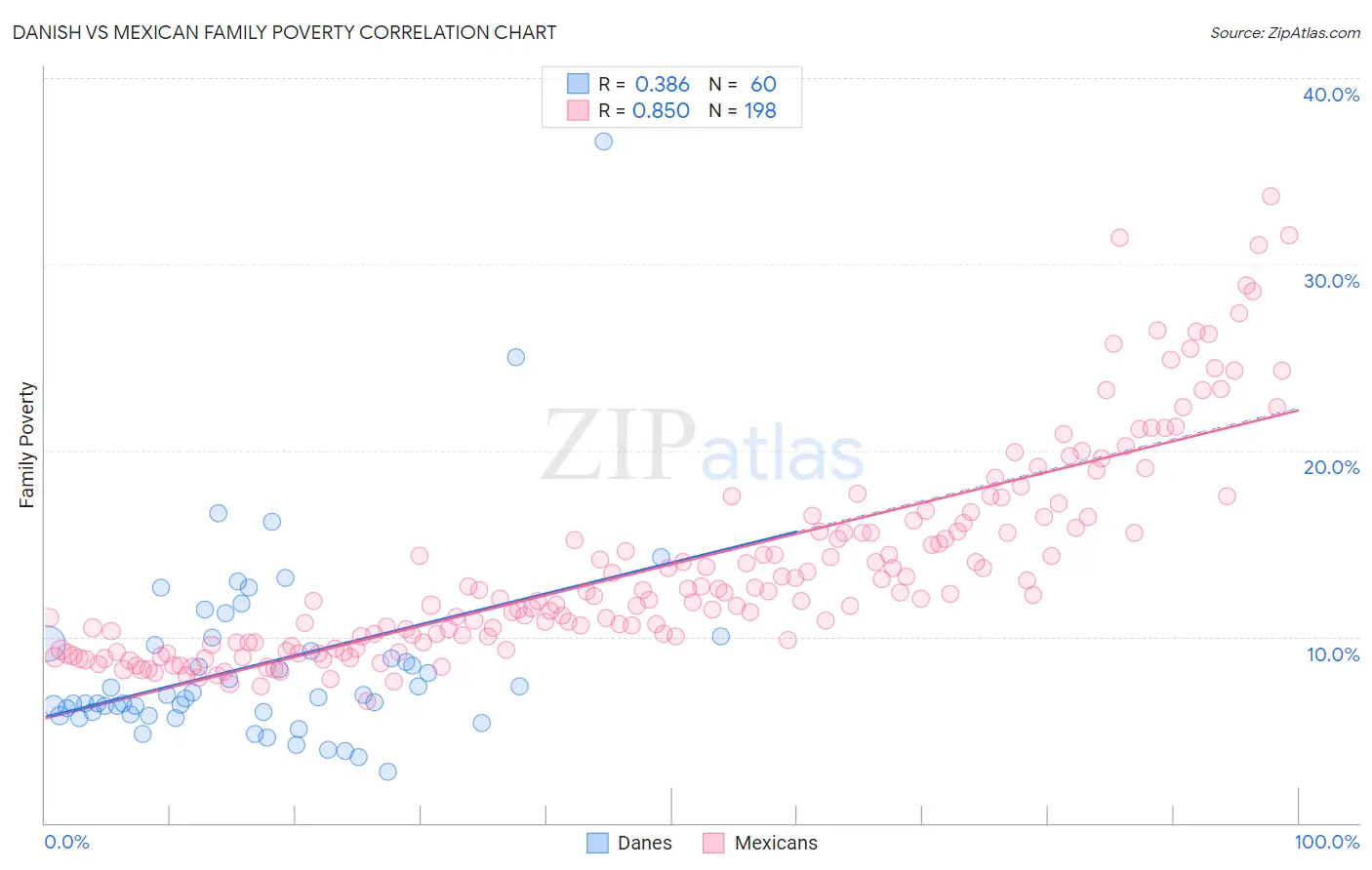 Danish vs Mexican Family Poverty