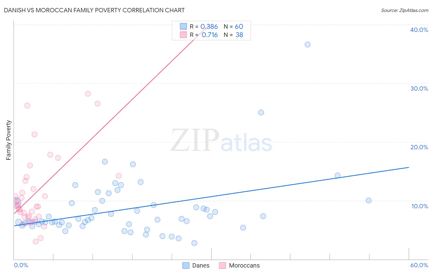 Danish vs Moroccan Family Poverty