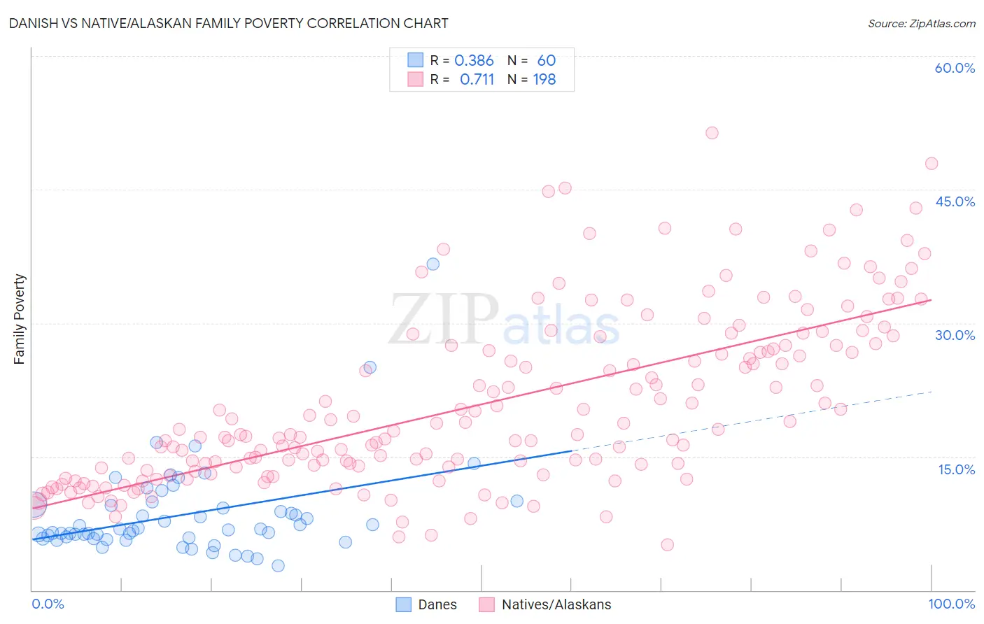 Danish vs Native/Alaskan Family Poverty