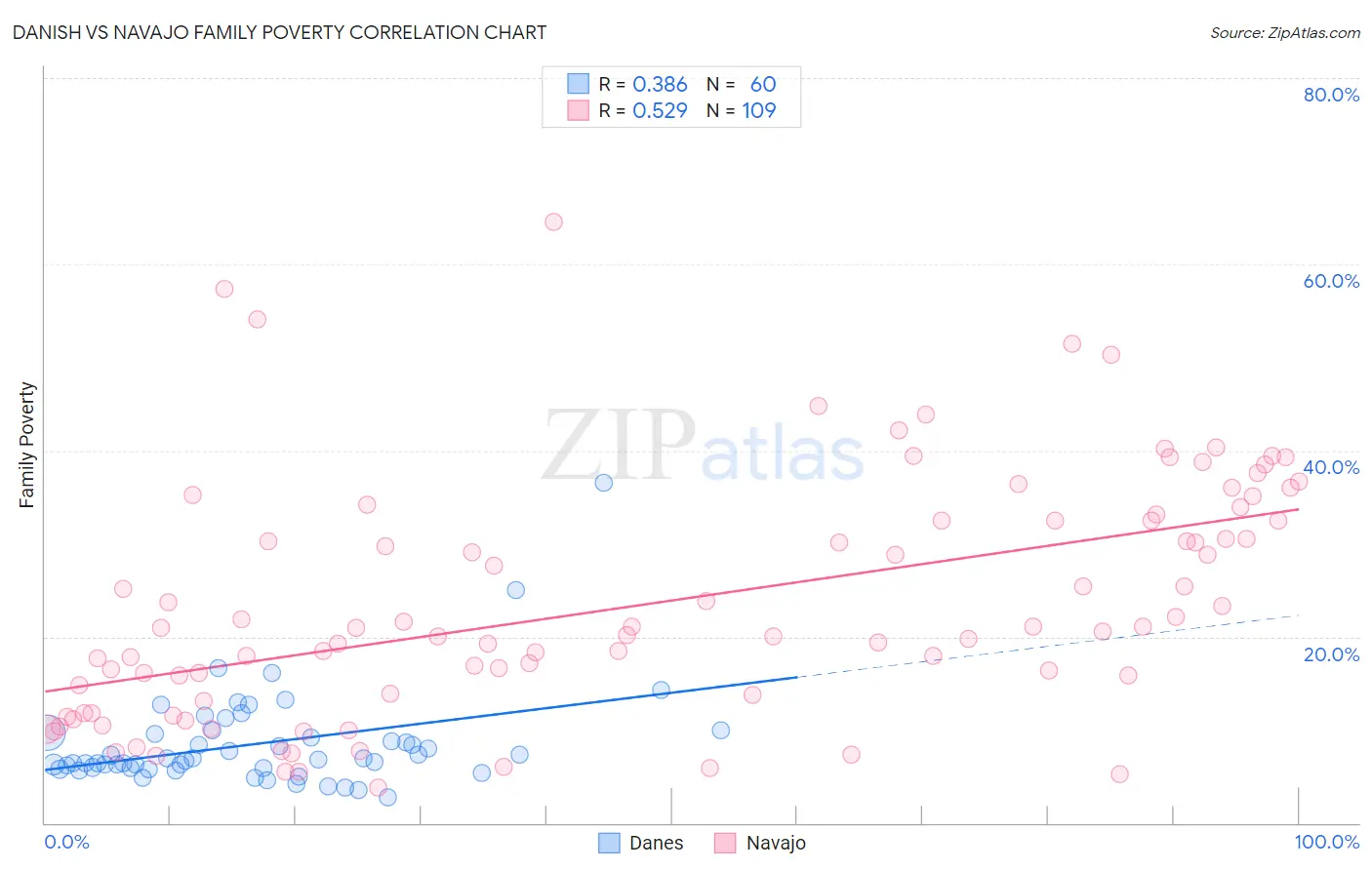 Danish vs Navajo Family Poverty