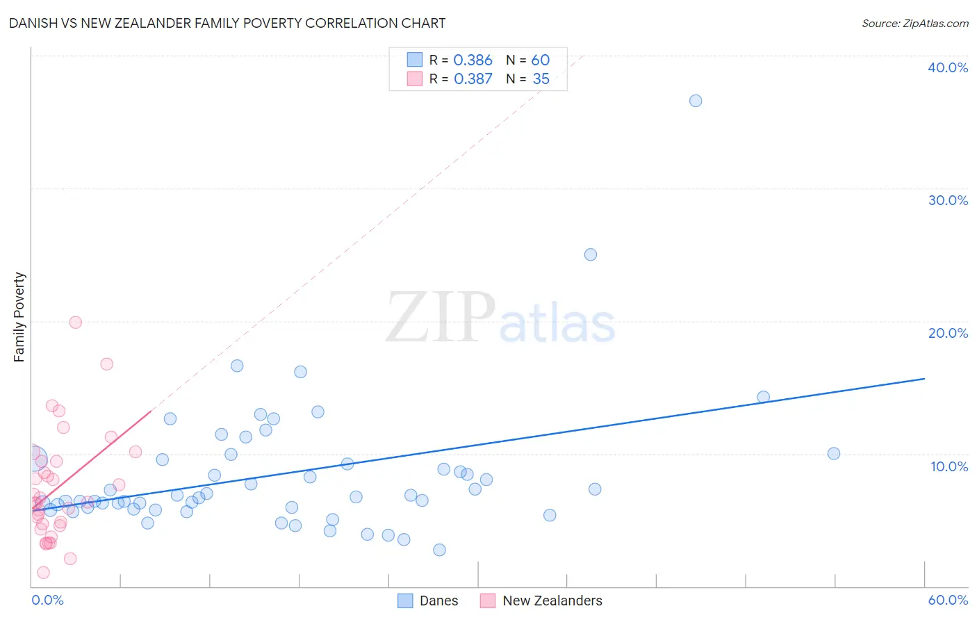 Danish vs New Zealander Family Poverty