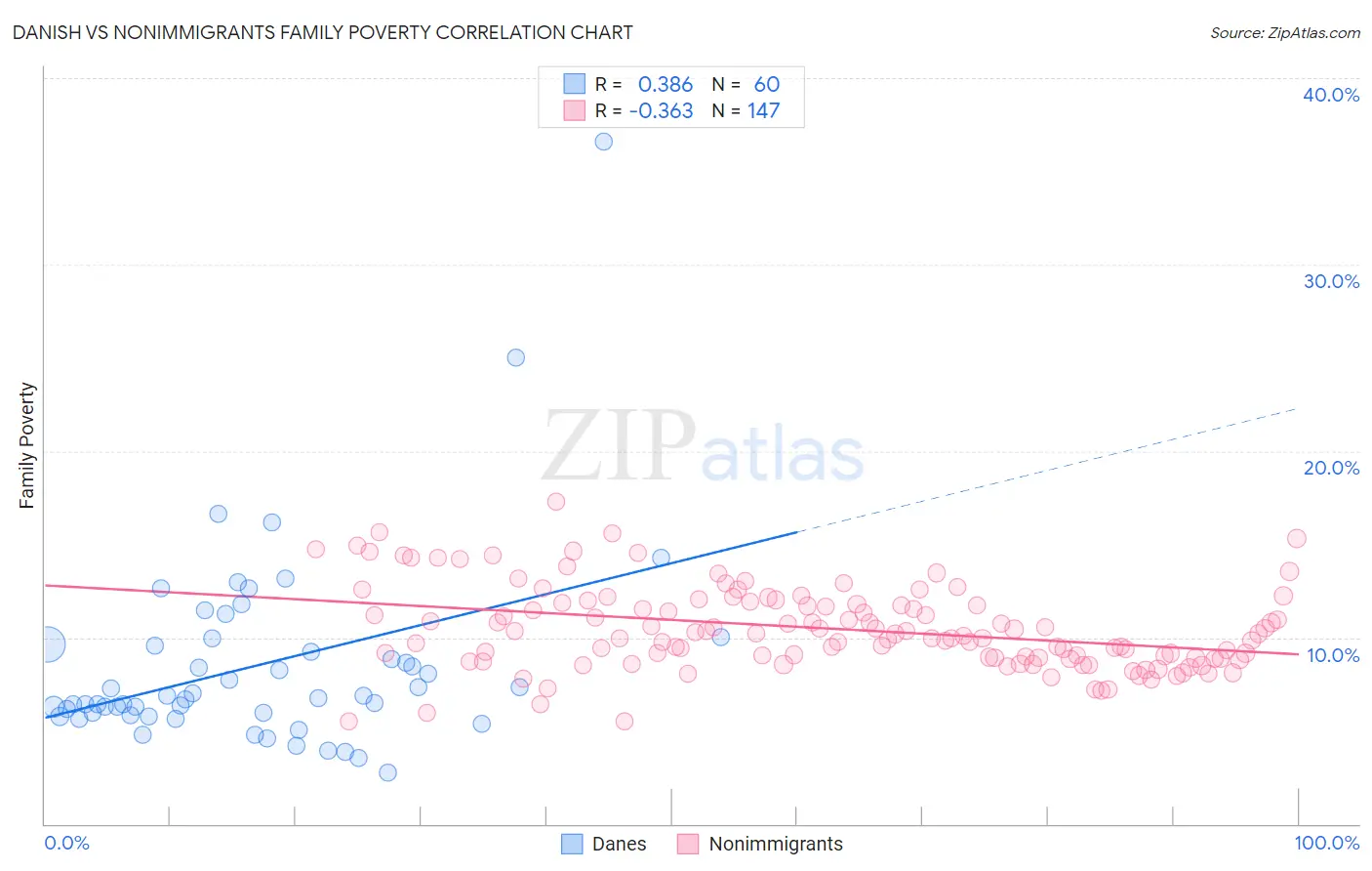 Danish vs Nonimmigrants Family Poverty