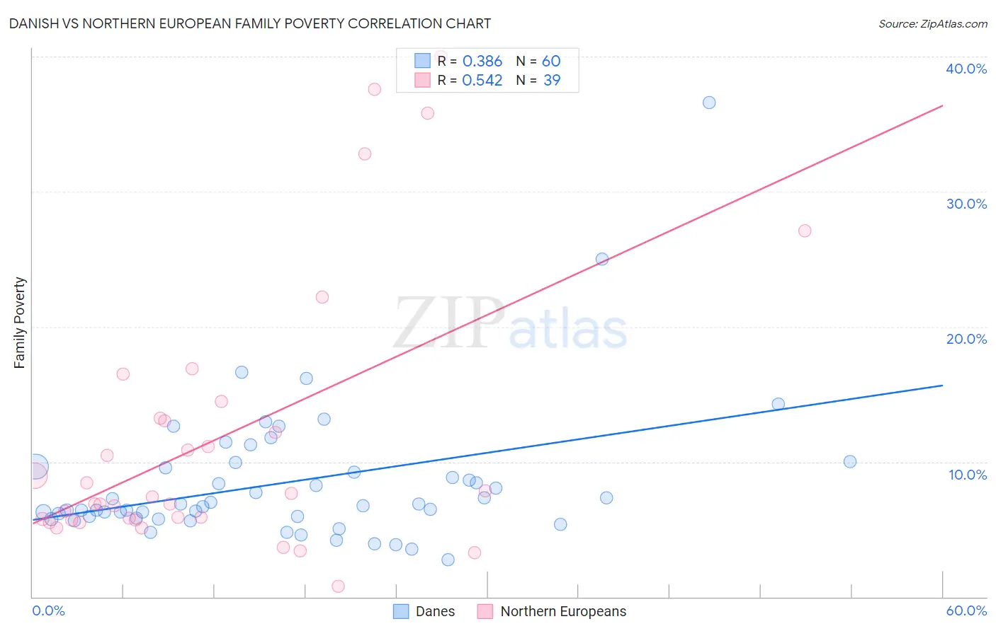 Danish vs Northern European Family Poverty