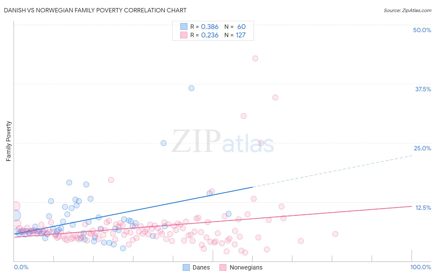 Danish vs Norwegian Family Poverty