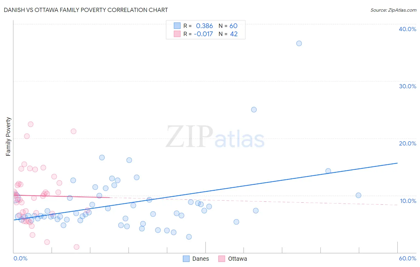 Danish vs Ottawa Family Poverty