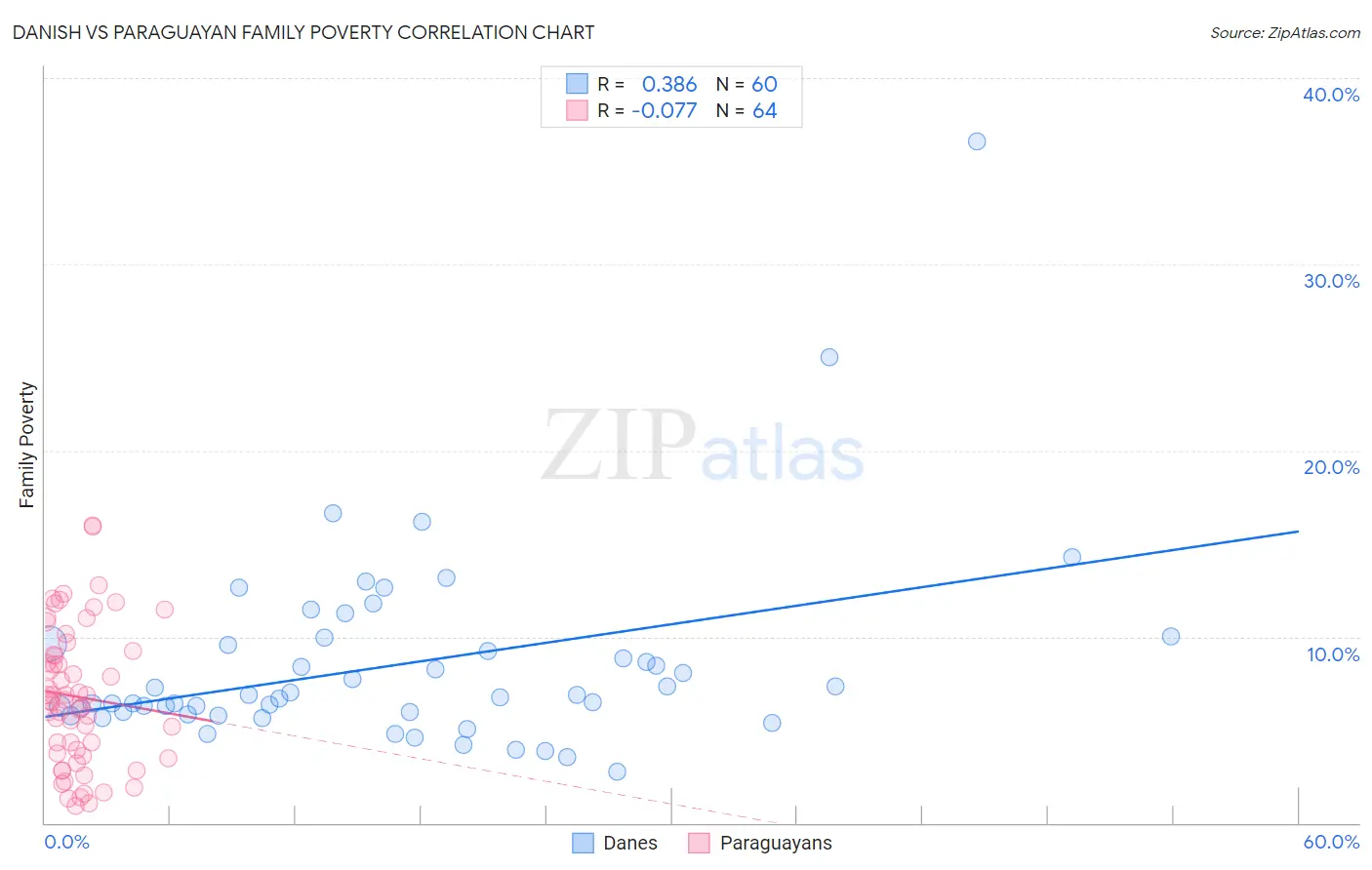 Danish vs Paraguayan Family Poverty