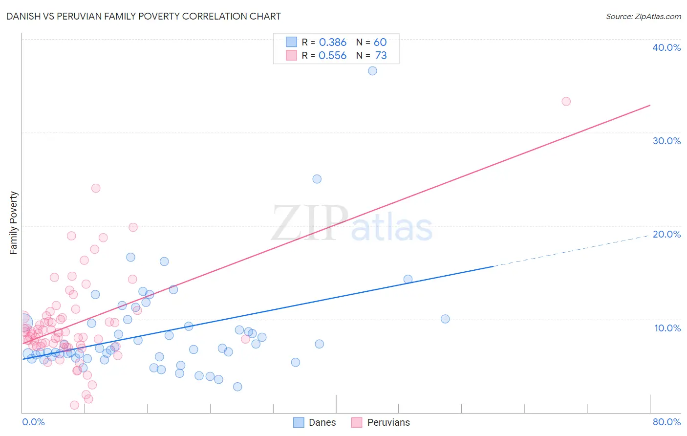 Danish vs Peruvian Family Poverty