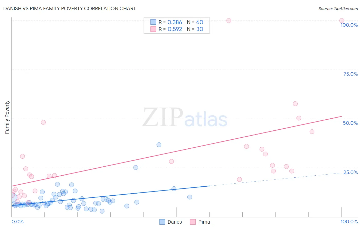 Danish vs Pima Family Poverty