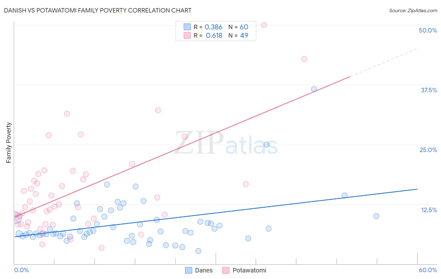 Danish vs Potawatomi Family Poverty