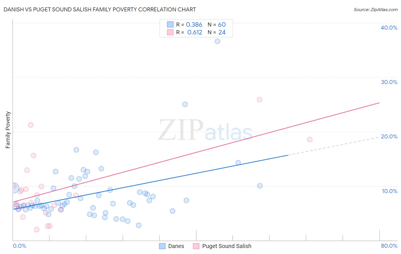 Danish vs Puget Sound Salish Family Poverty