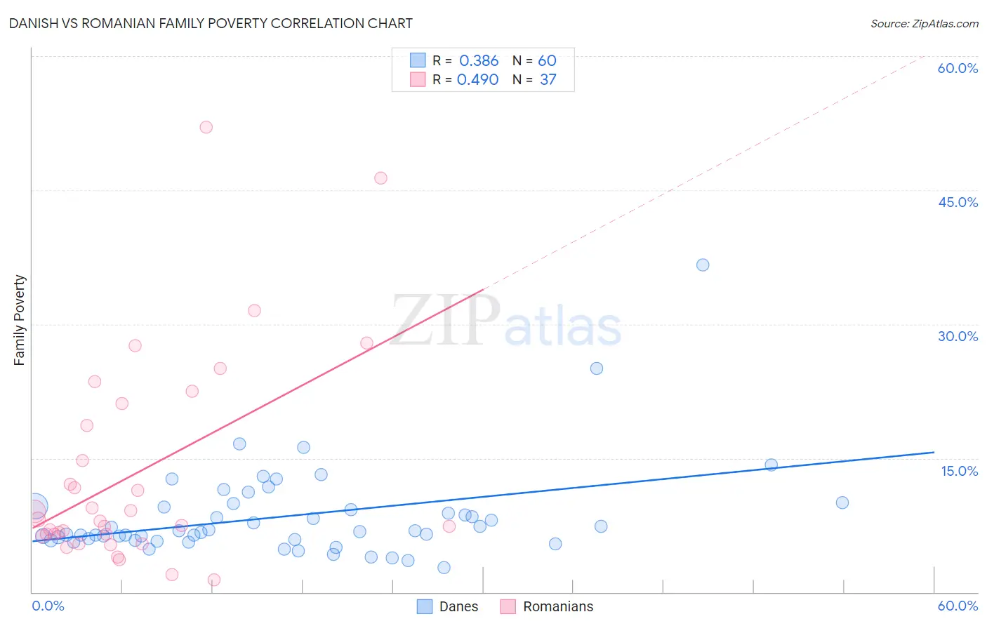 Danish vs Romanian Family Poverty