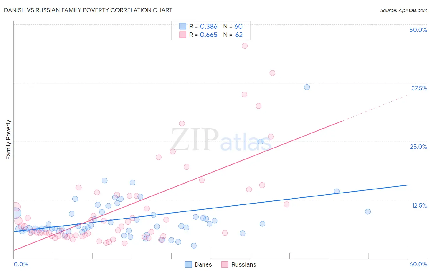 Danish vs Russian Family Poverty