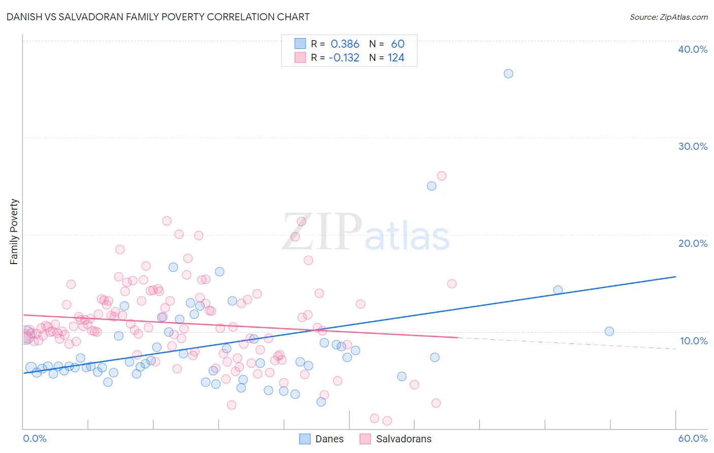 Danish vs Salvadoran Family Poverty