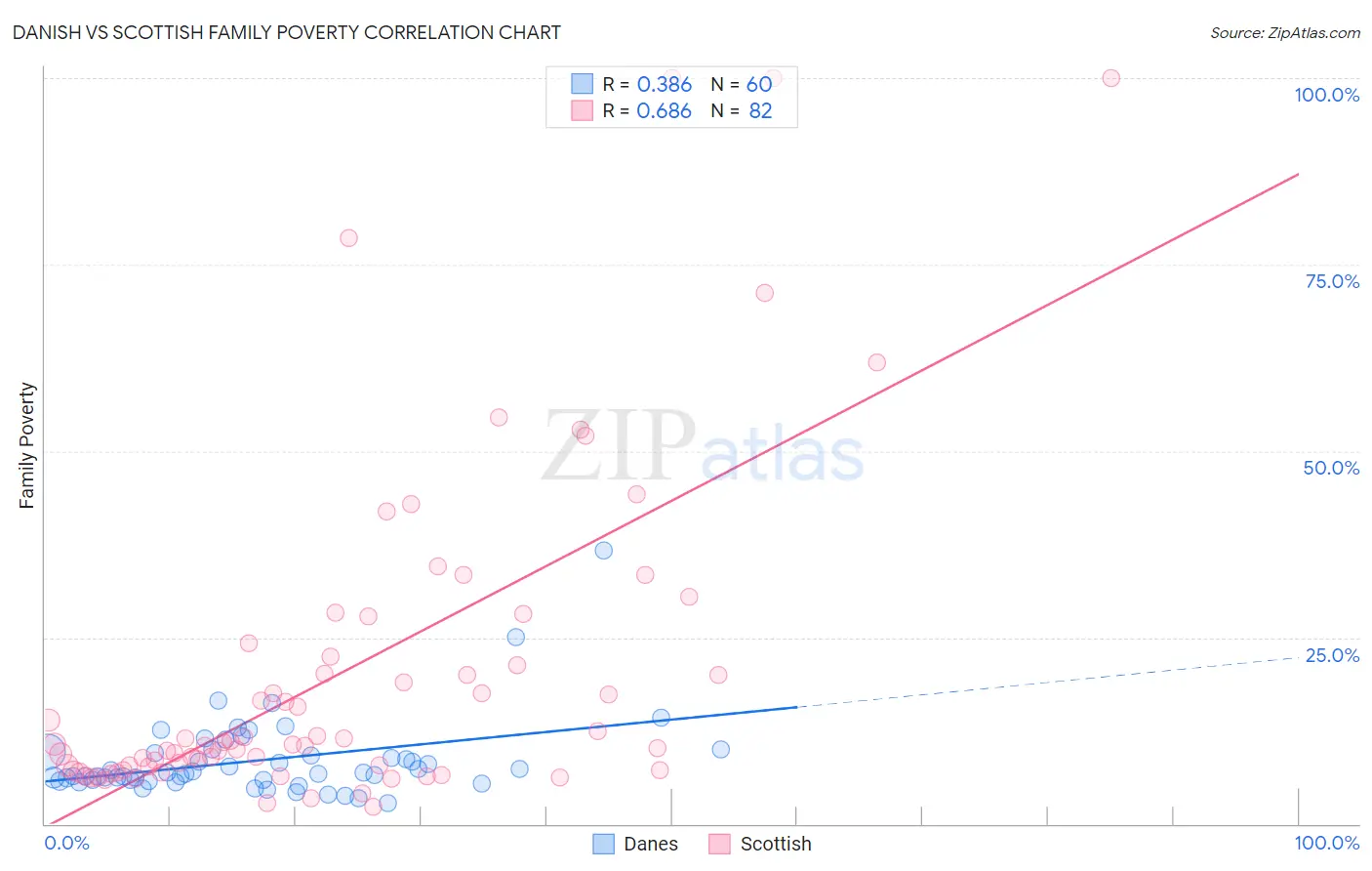 Danish vs Scottish Family Poverty