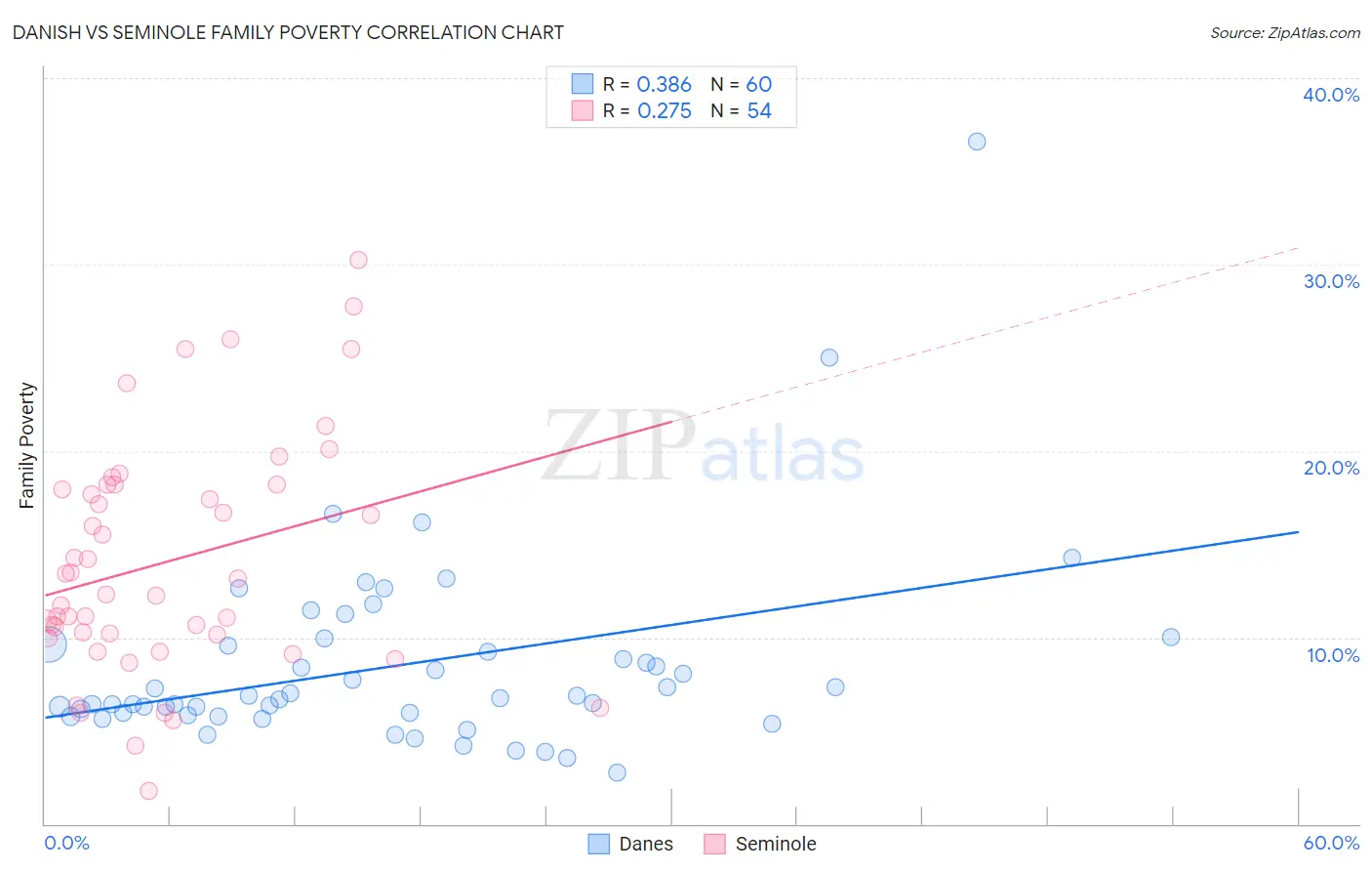 Danish vs Seminole Family Poverty