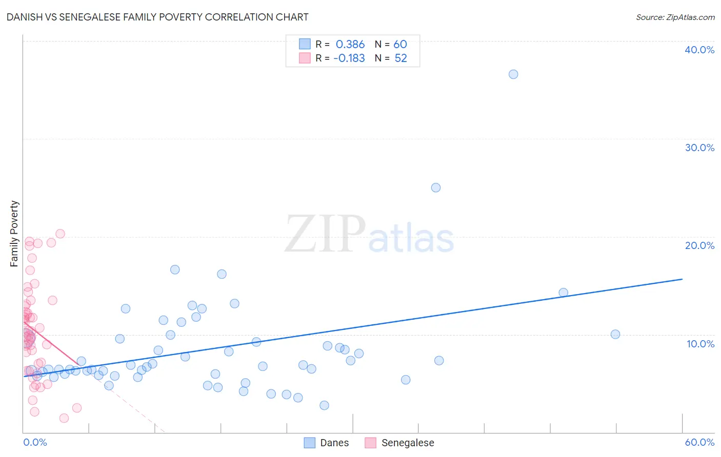 Danish vs Senegalese Family Poverty