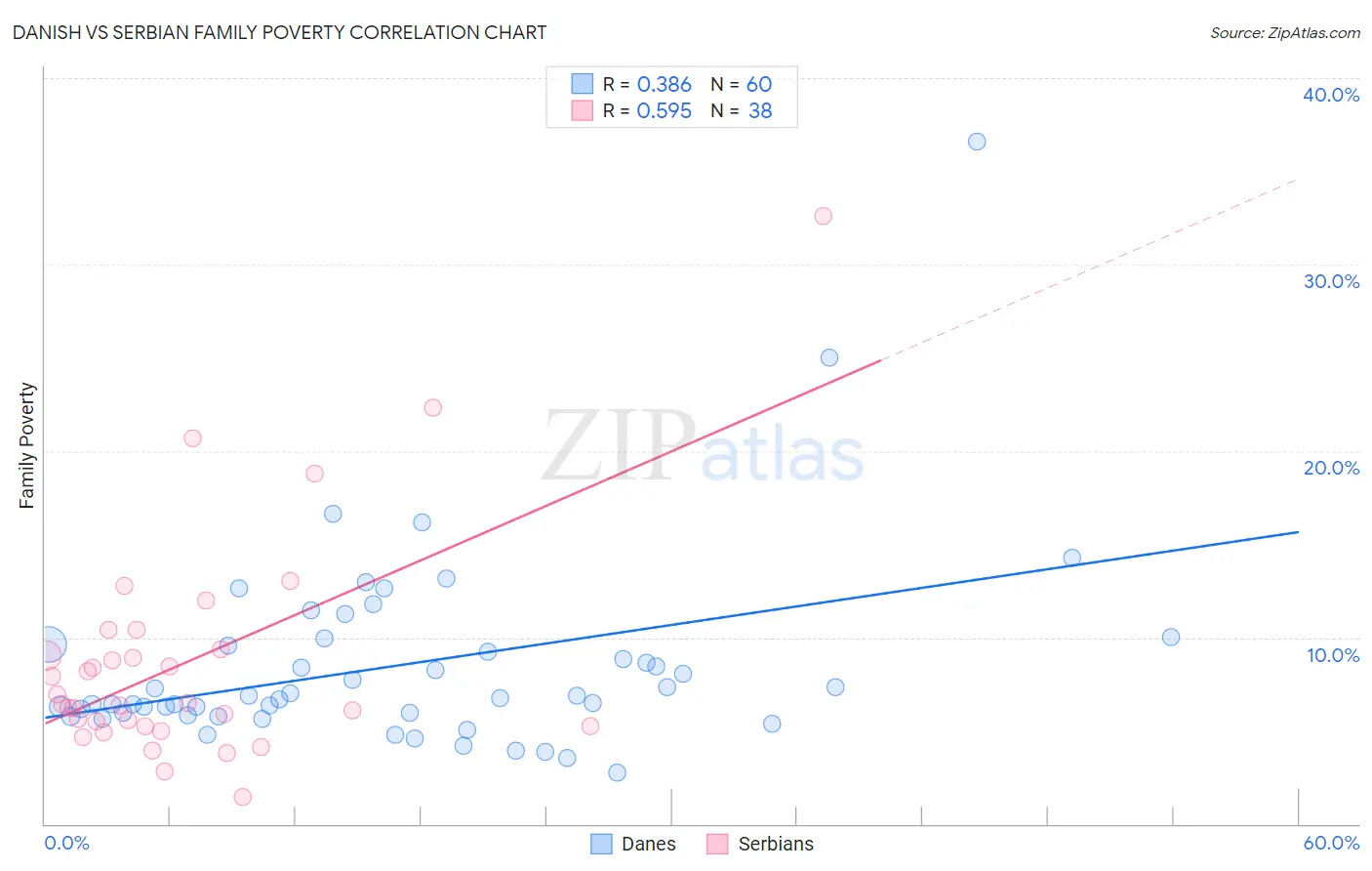 Danish vs Serbian Family Poverty