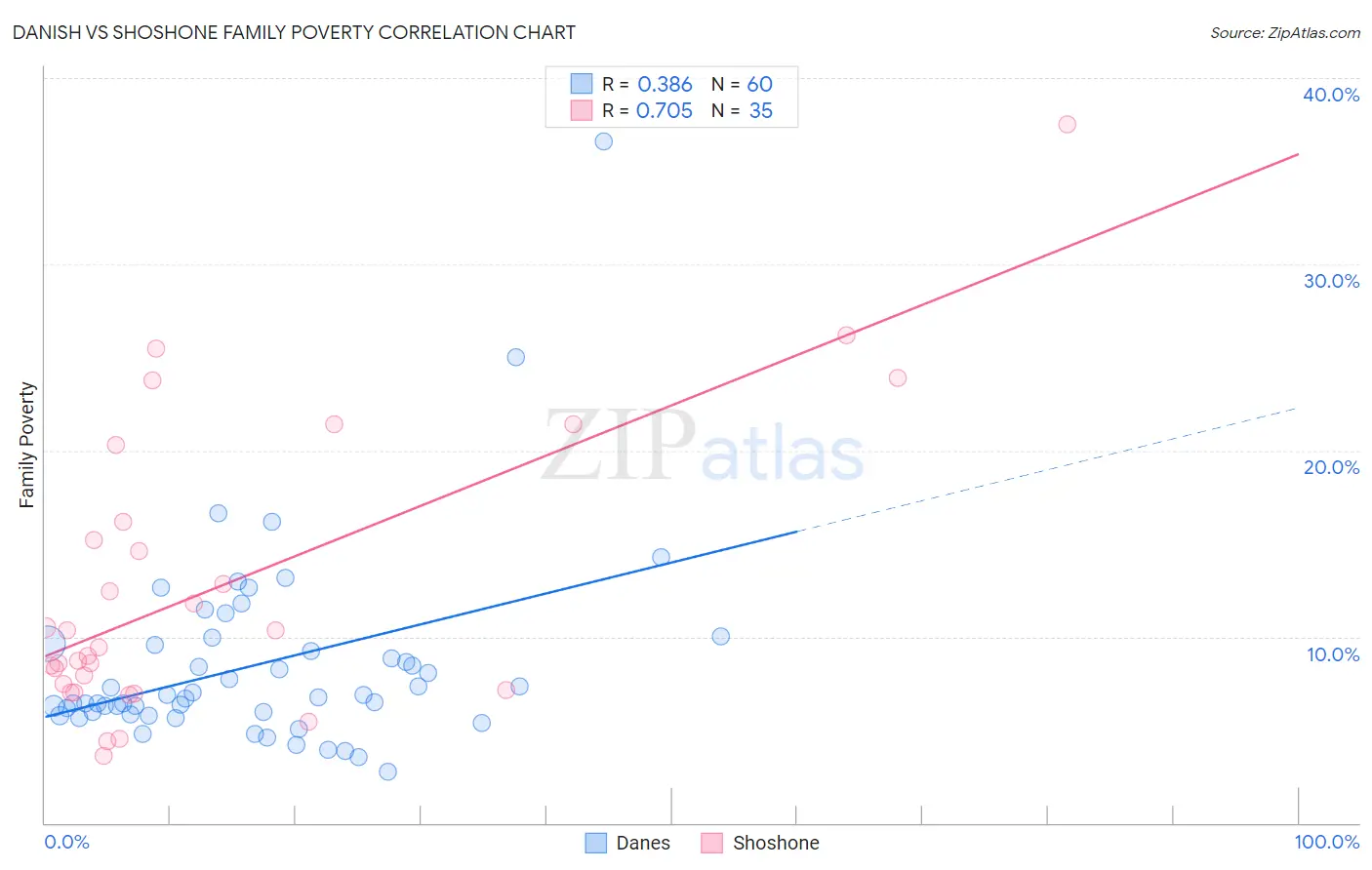 Danish vs Shoshone Family Poverty