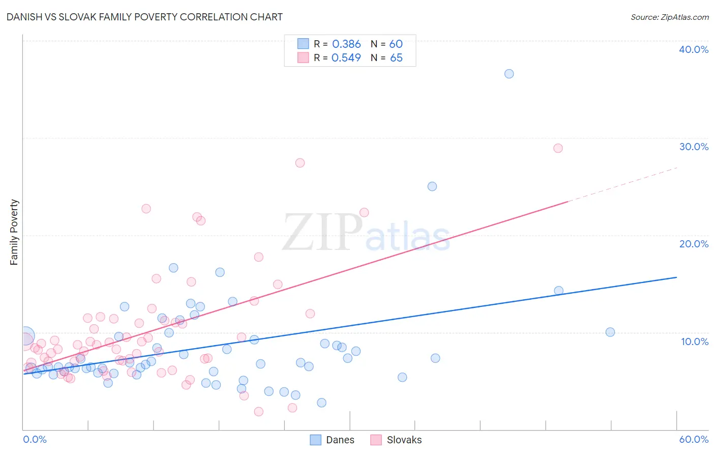 Danish vs Slovak Family Poverty