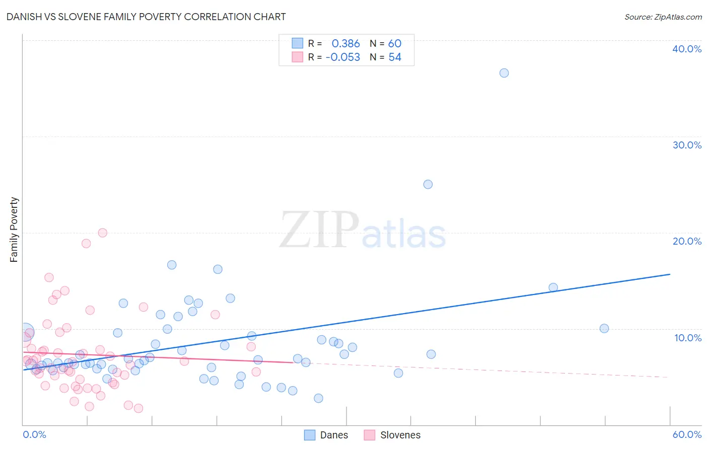 Danish vs Slovene Family Poverty