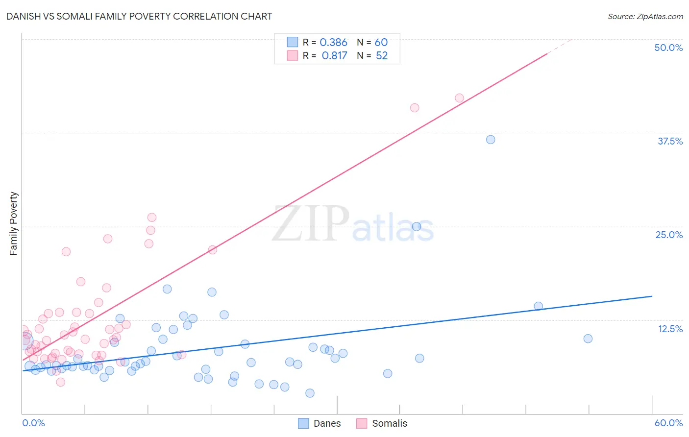 Danish vs Somali Family Poverty