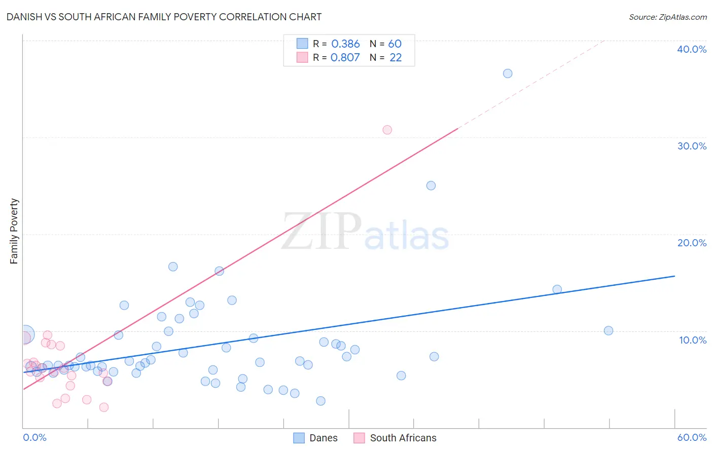 Danish vs South African Family Poverty