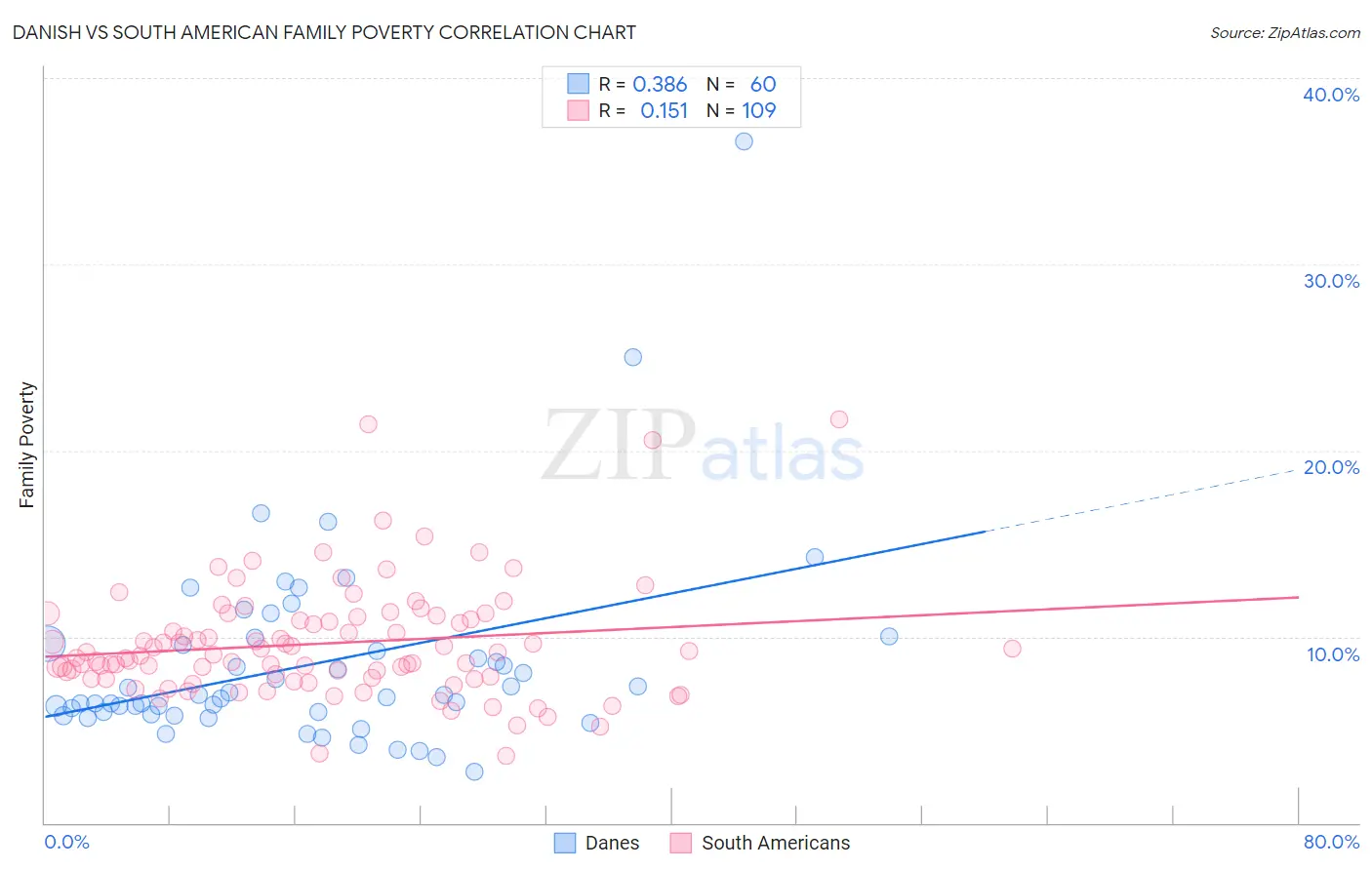 Danish vs South American Family Poverty