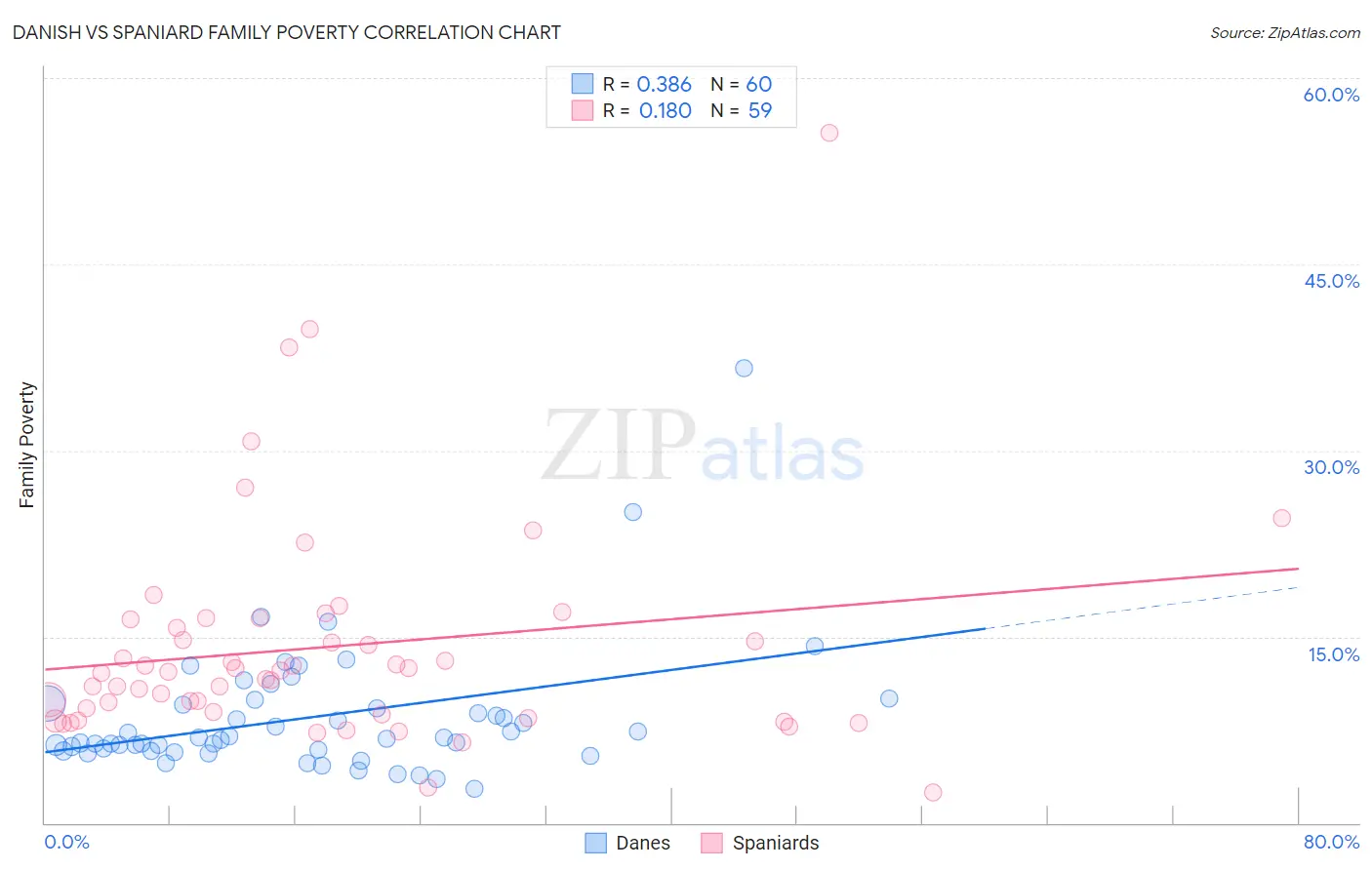 Danish vs Spaniard Family Poverty