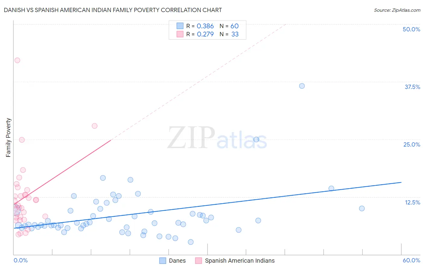 Danish vs Spanish American Indian Family Poverty